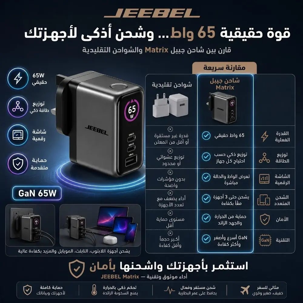 شاحن جداري سريع جيبيل 65 واط بتقنية GaN مع 3 منافذ وشاشة رقمية - أسود -Z.17798140206420343 - الصورة 3